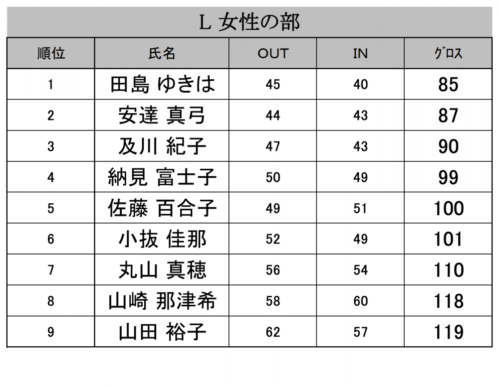 成績表（女子の部）