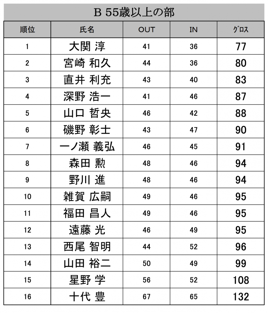 成績表（55歳以上の部）
