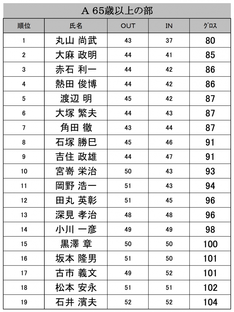 成績表（65歳以上の部）