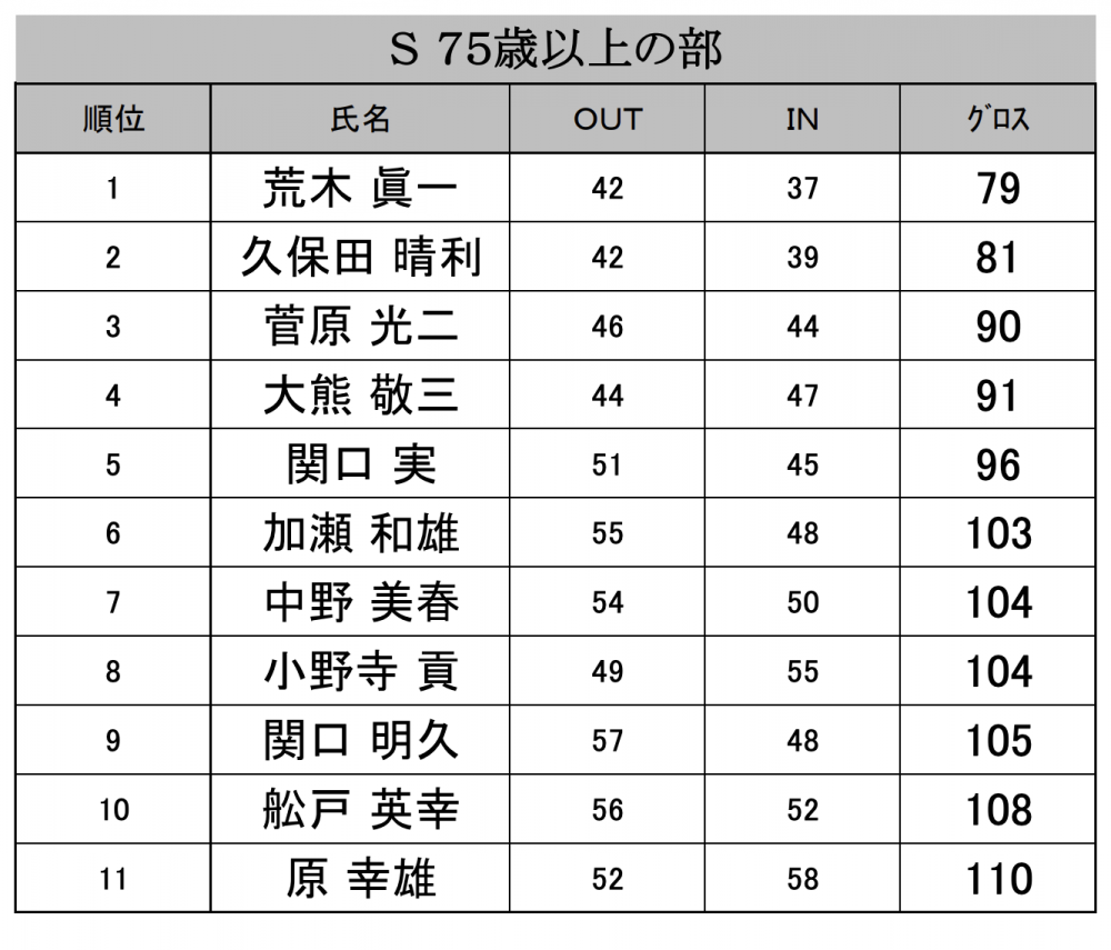 成績表（75歳以上の部）